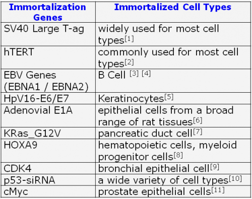 immortalization factor table