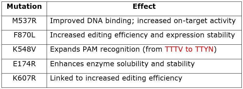 mutations in Cas12a